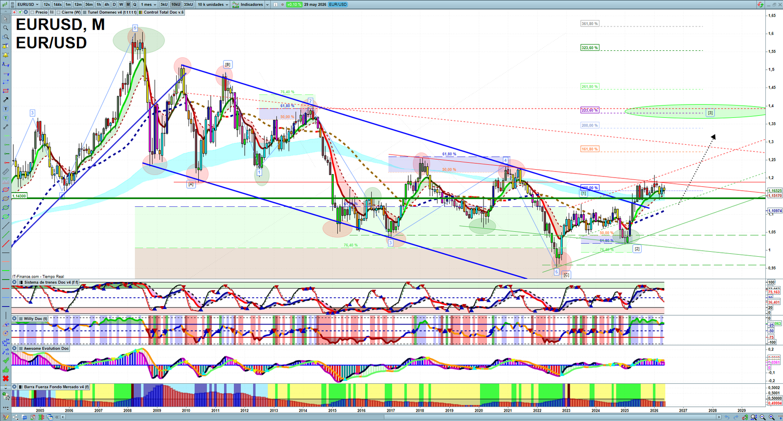 EURUSD monthly technical analysis chart with trend structure, support and resistance levels